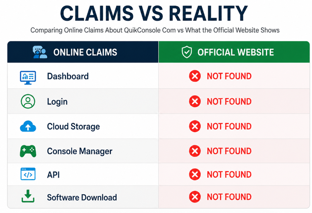 Comparison of common online claims about QuikConsole.com versus features that can actually be verified on the official website.